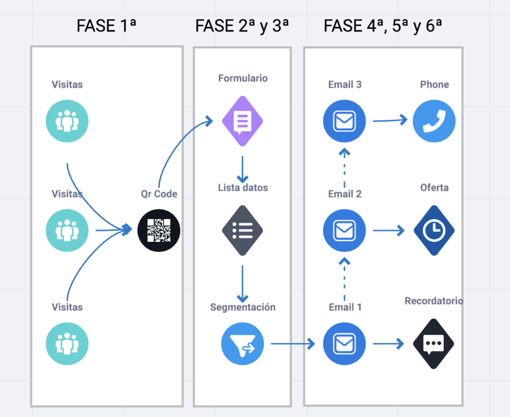 Funnel de Código